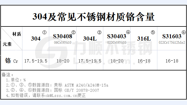 开云手机在线官网-开云(中国)304铬含量是多少？