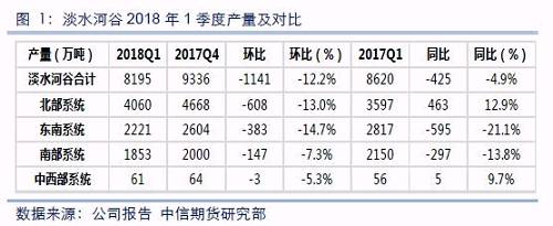 淡水河谷2018年1季度产量