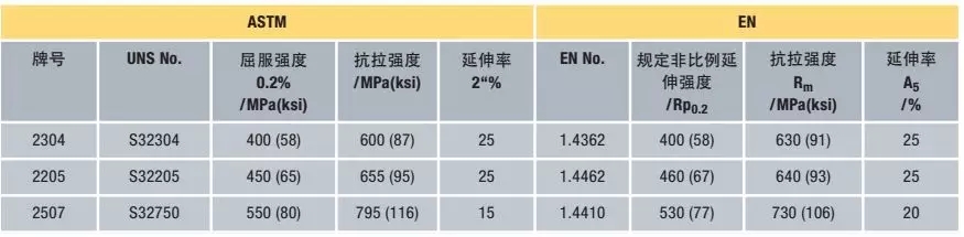 ASTM 和EN标准规定的双相开云手机在线官网-开云(中国)***低力学性能限值