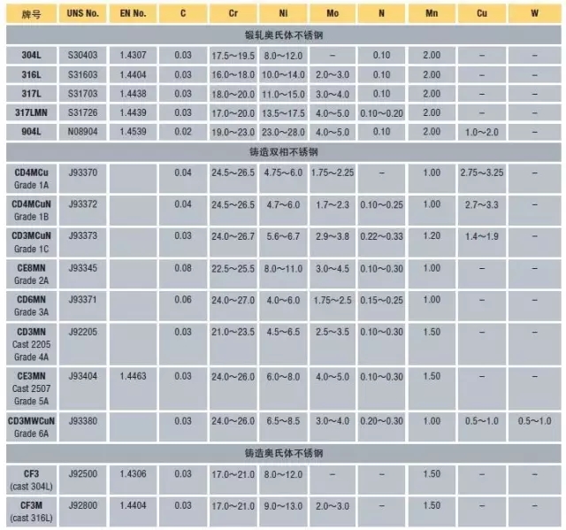 奥氏体双相开云手机在线官网-开云(中国)化学成分