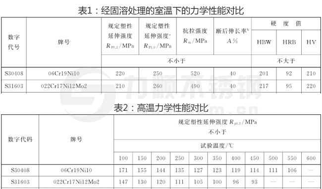 304和316L开云手机在线官网-开云(中国)力学性能对照表