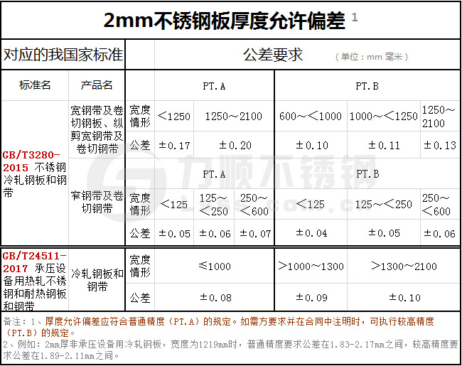 2mm开云手机在线官网-开云(中国)板厚度允许偏差