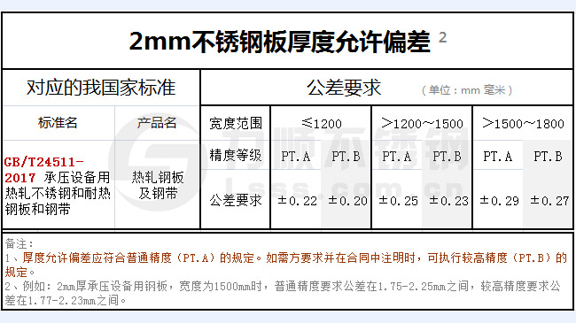 2mm开云手机在线官网-开云(中国)板厚度偏差国家标准