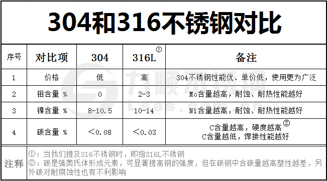 304和316开云手机在线官网-开云(中国)区别