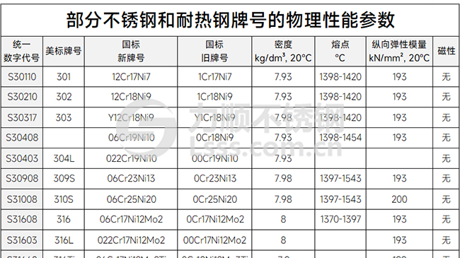 部分开云手机在线官网-开云(中国)和耐热钢牌号的物理性能参数